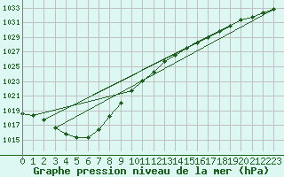 Courbe de la pression atmosphrique pour Belmullet