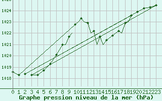 Courbe de la pression atmosphrique pour Gibraltar (UK)