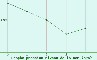 Courbe de la pression atmosphrique pour Monte Argentario