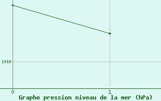 Courbe de la pression atmosphrique pour Sologny - Col du Bois Clair (71)