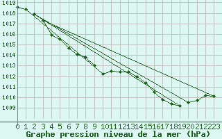 Courbe de la pression atmosphrique pour Brive-Laroche (19)