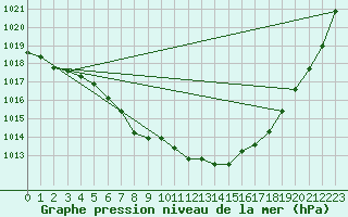 Courbe de la pression atmosphrique pour Kempten