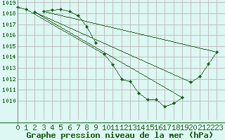 Courbe de la pression atmosphrique pour Sion (Sw)