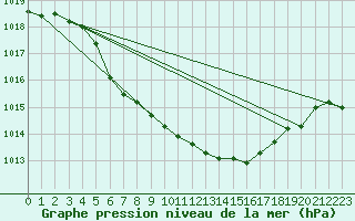 Courbe de la pression atmosphrique pour Zilina / Hricov