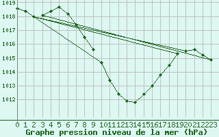 Courbe de la pression atmosphrique pour Karabk Kapullu