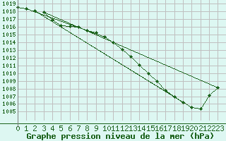 Courbe de la pression atmosphrique pour Almenches (61)