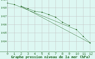 Courbe de la pression atmosphrique pour Geisenheim