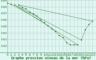 Courbe de la pression atmosphrique pour Dourbes (Be)