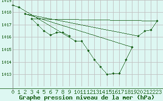 Courbe de la pression atmosphrique pour Le Luc - Cannet des Maures (83)