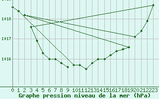 Courbe de la pression atmosphrique pour Biscarrosse (40)