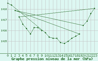 Courbe de la pression atmosphrique pour Cherbourg (50)