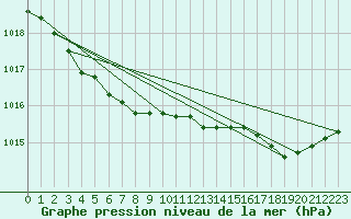 Courbe de la pression atmosphrique pour Gurande (44)