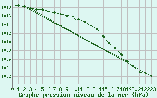 Courbe de la pression atmosphrique pour Waddington