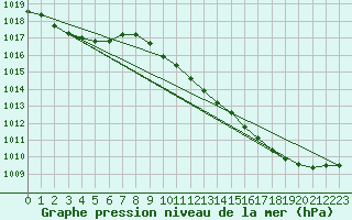 Courbe de la pression atmosphrique pour Tarbes (65)