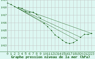 Courbe de la pression atmosphrique pour Artern