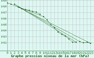 Courbe de la pression atmosphrique pour Retie (Be)