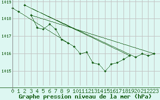 Courbe de la pression atmosphrique pour Michelstadt-Vielbrunn