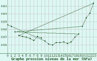 Courbe de la pression atmosphrique pour La Baeza (Esp)