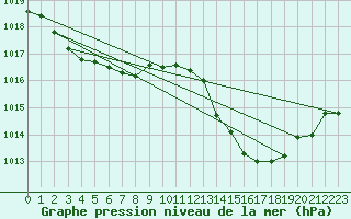 Courbe de la pression atmosphrique pour Montredon des Corbires (11)