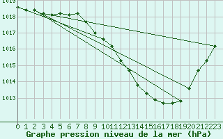 Courbe de la pression atmosphrique pour Muenchen, Flughafen