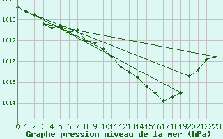 Courbe de la pression atmosphrique pour Nottingham Weather Centre