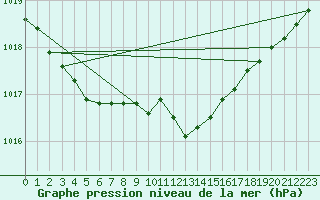 Courbe de la pression atmosphrique pour De Bilt (PB)