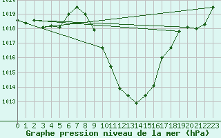 Courbe de la pression atmosphrique pour Sion (Sw)