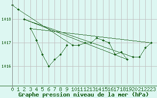 Courbe de la pression atmosphrique pour Pointe de Chassiron (17)