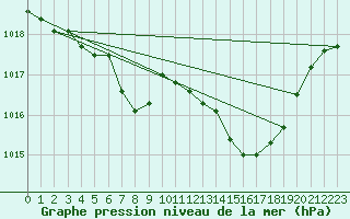 Courbe de la pression atmosphrique pour Mlaga, Puerto