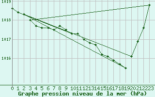 Courbe de la pression atmosphrique pour Angoulme - Brie Champniers (16)