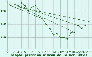 Courbe de la pression atmosphrique pour Warburg