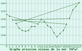 Courbe de la pression atmosphrique pour Saint-Nazaire-d