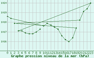 Courbe de la pression atmosphrique pour Leucate (11)