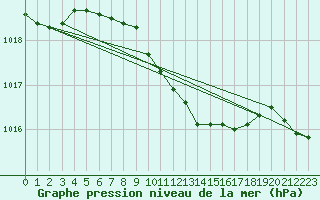 Courbe de la pression atmosphrique pour Palic