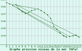 Courbe de la pression atmosphrique pour Agde (34)