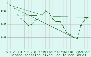 Courbe de la pression atmosphrique pour Solenzara - Base arienne (2B)