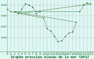 Courbe de la pression atmosphrique pour Glarus