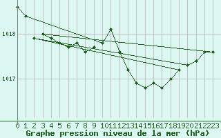 Courbe de la pression atmosphrique pour Fameck (57)