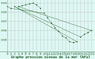 Courbe de la pression atmosphrique pour Lahr (All)