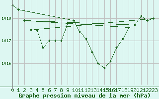 Courbe de la pression atmosphrique pour Mandailles-Saint-Julien (15)