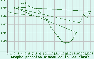 Courbe de la pression atmosphrique pour Nyon-Changins (Sw)