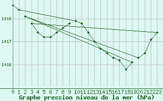 Courbe de la pression atmosphrique pour Boulc (26)