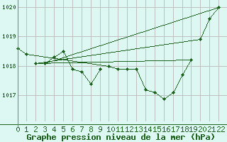 Courbe de la pression atmosphrique pour Tuzla