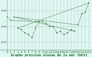 Courbe de la pression atmosphrique pour Hd-Bazouges (35)