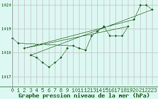 Courbe de la pression atmosphrique pour Grardmer (88)