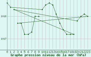 Courbe de la pression atmosphrique pour Figari (2A)