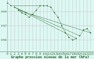Courbe de la pression atmosphrique pour Berson (33)