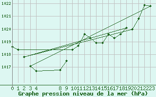 Courbe de la pression atmosphrique pour Xert / Chert (Esp)