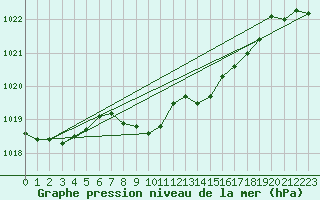 Courbe de la pression atmosphrique pour Nyon-Changins (Sw)