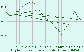 Courbe de la pression atmosphrique pour Artern